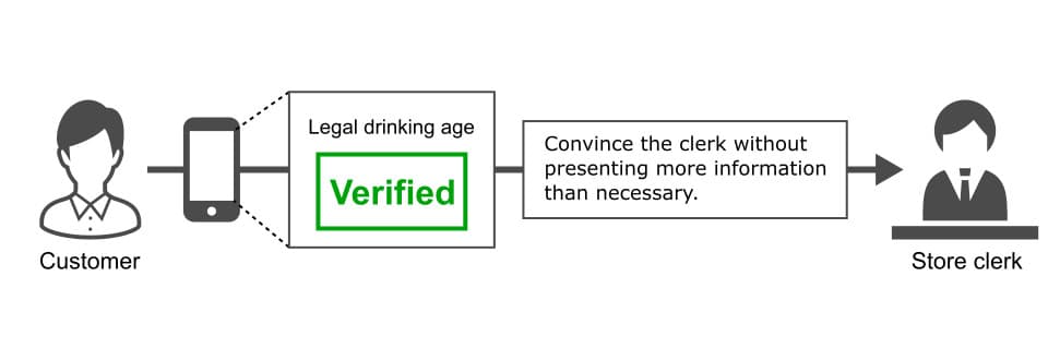 Legal drinking age verification with ZKPs